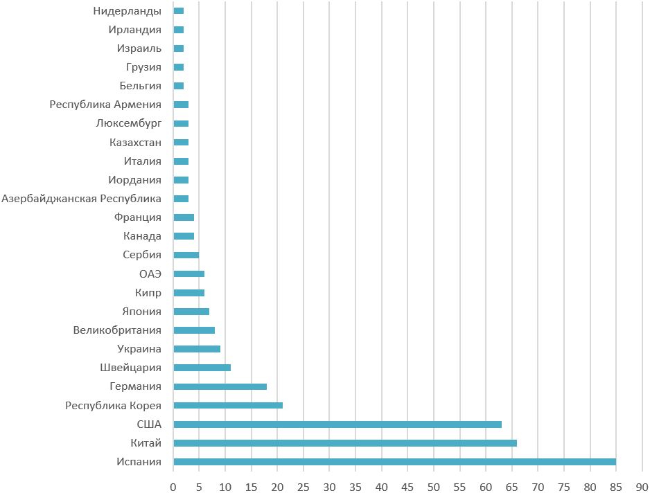 Гистограмма распределения числа заявок по разным странам