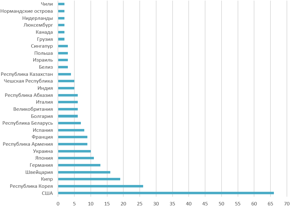 Гистограмма распределения числа заявок по разным странам
