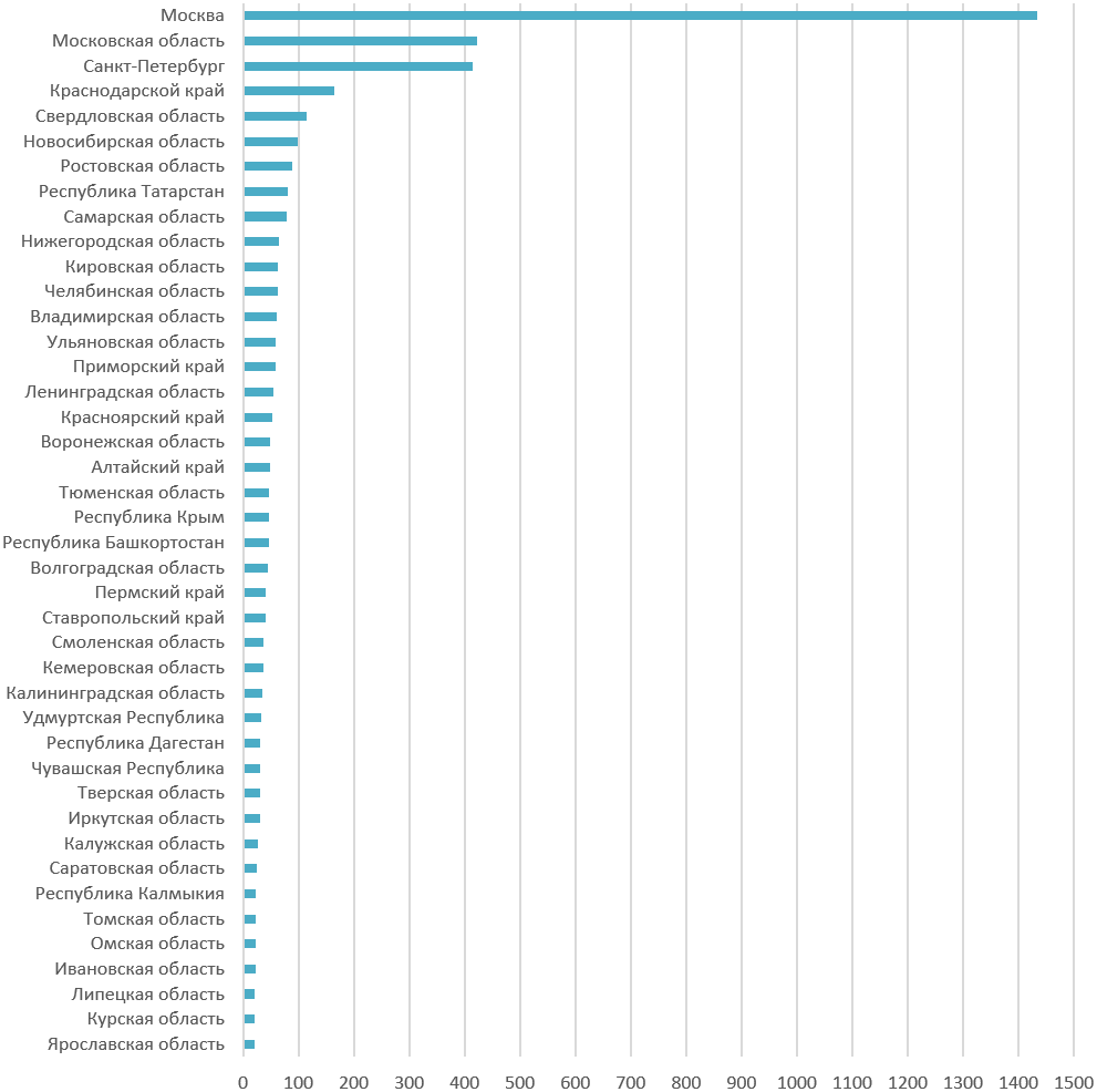 Гистограмма распределения числа заявок по городам и областям